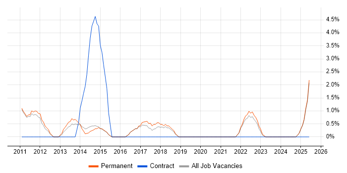 Job vacancy trend for iPhone in Maidstone