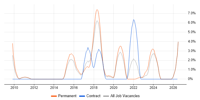 ISO/IEC 27001 job vacancy trend in Maidstone