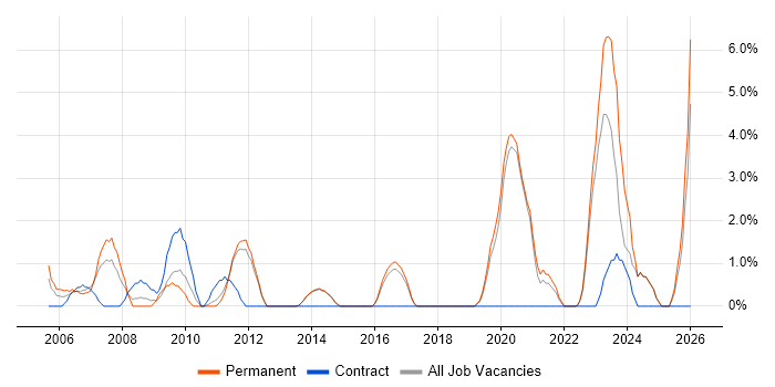 IT Administrator job vacancy trend in Maidstone
