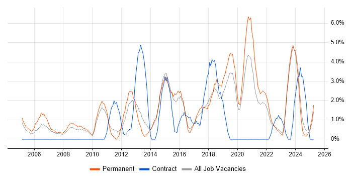 Job vacancy trend for IT Analyst in Maidstone Job vacancy trend for IT Analyst in Maidstone