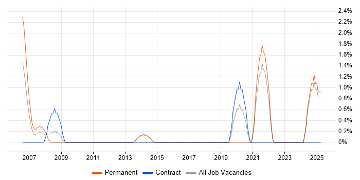 Job vacancy trend for IT Assistant in Maidstone