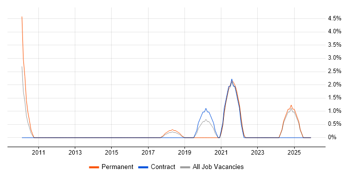 IT Director job vacancy trend in Maidstone