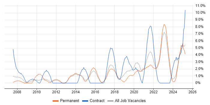 Job vacancy trend for IT Engineer in Maidstone