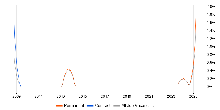 Job vacancy trend for IT Governance in Maidstone