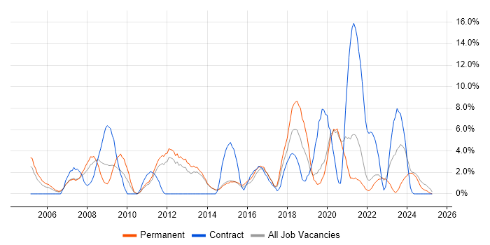 Job vacancy trend for IT Manager in Maidstone Job vacancy trend for IT Manager in Maidstone