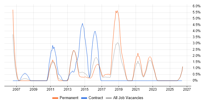 ITIL Certification job vacancy trend in Maidstone