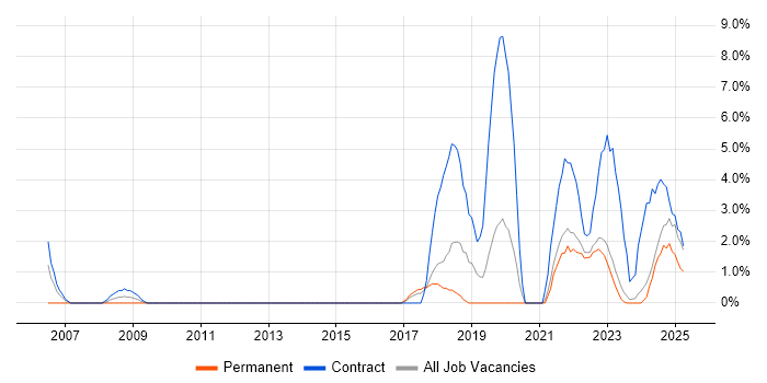 Job vacancy trend for ITSM in Maidstone