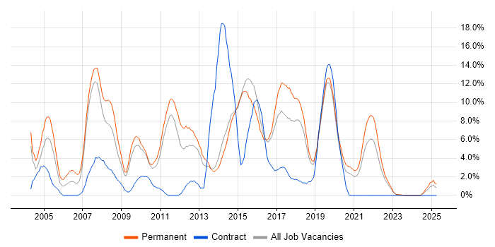 Job vacancy trend for Java in Maidstone