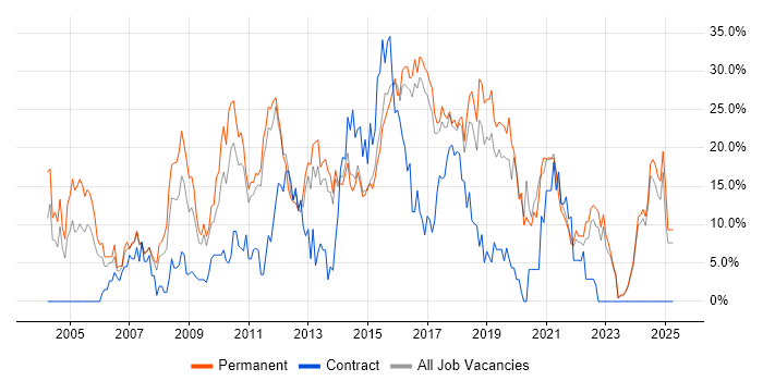 Job vacancy trend for JavaScript in Maidstone
