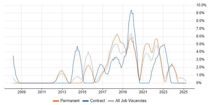 Job vacancy trend for JIRA in Maidstone Job vacancy trend for JIRA in Maidstone