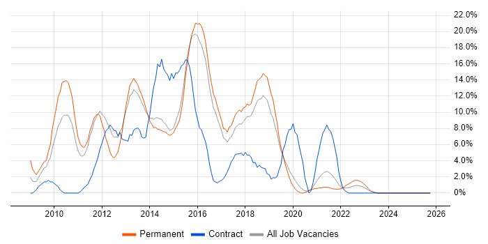 jQuery job vacancy trend in Maidstone