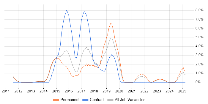 Job vacancy trend for JSON in Maidstone