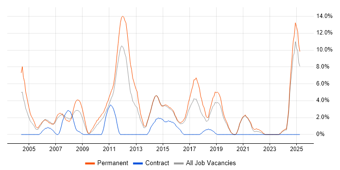 Job vacancy trend for Junior Developer in Maidstone