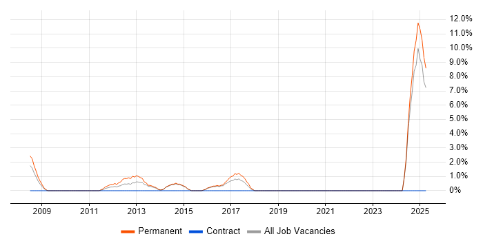 Job vacancy trend for Junior PHP Developer in Maidstone