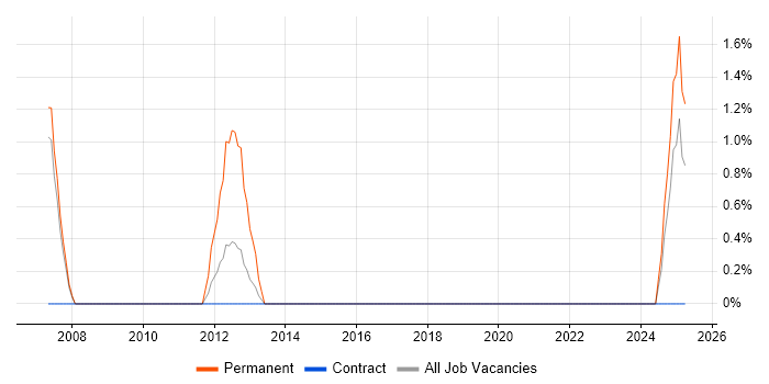 Job vacancy trend for Junior Software Engineer in Maidstone