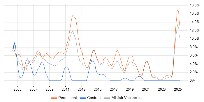 Job vacancy trend for Junior in Maidstone Job vacancy trend for Junior in Maidstone
