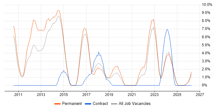 Kanban job vacancy trend in Maidstone
