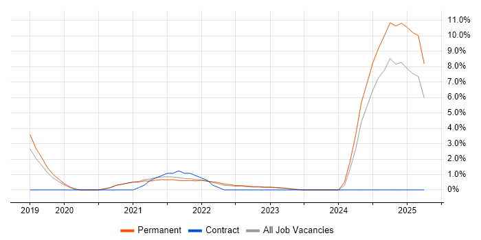 Job vacancy trend for Kubernetes in Maidstone