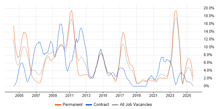 LAN job vacancy trend in Maidstone