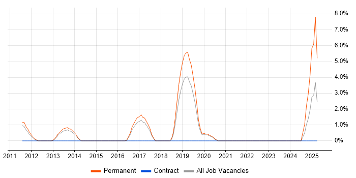 Job vacancy trend for Lead Generation in Maidstone Job vacancy trend for Lead Generation in Maidstone