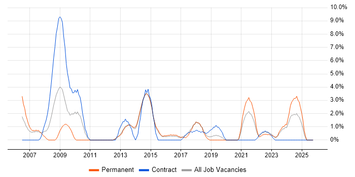 Legal job vacancy trend in Maidstone