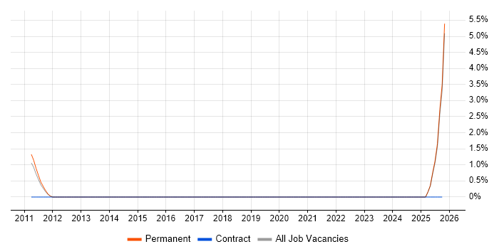Life Science job vacancy trend in Maidstone