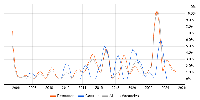 Job vacancy trend for Line Management in Maidstone Job vacancy trend for Line Management in Maidstone