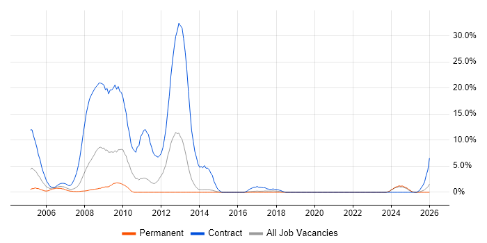 Local Government job vacancy trend in Maidstone