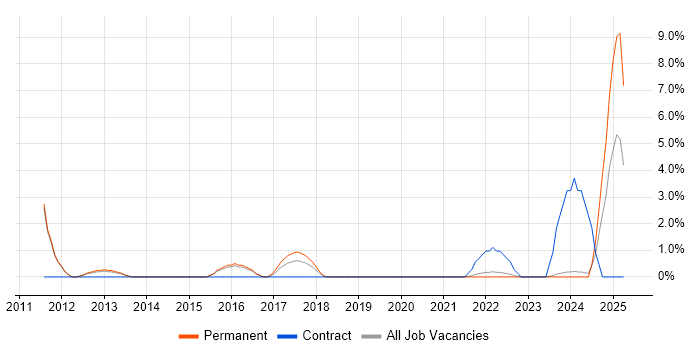 Job vacancy trend for Mac OS in Maidstone Job vacancy trend for Mac OS in Maidstone