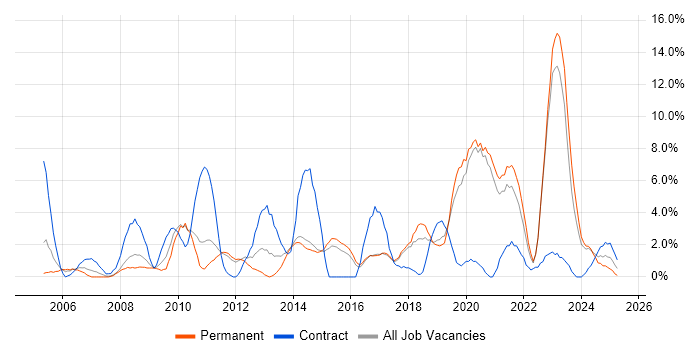 Job vacancy trend for Management Information System in Maidstone Job vacancy trend for Management Information System in Maidstone