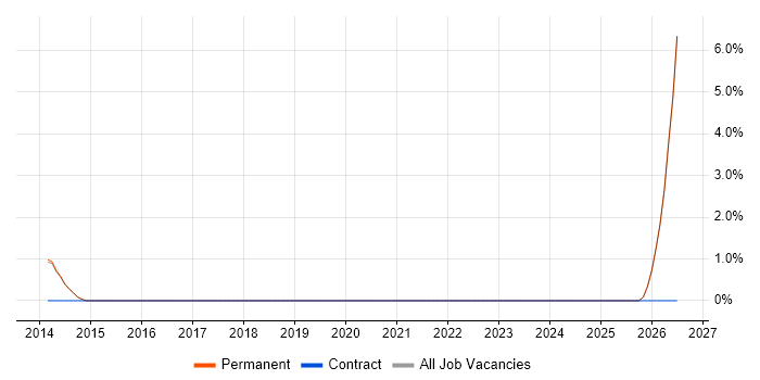 Marketing Communications Executive job vacancy trend in Maidstone