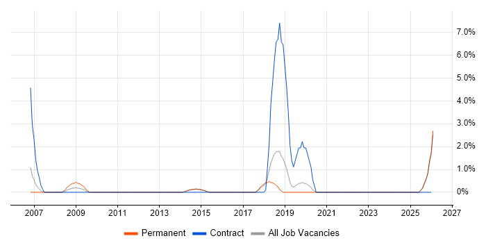 MATLAB job vacancy trend in Maidstone
