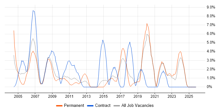 MCSE job vacancy trend in Maidstone
