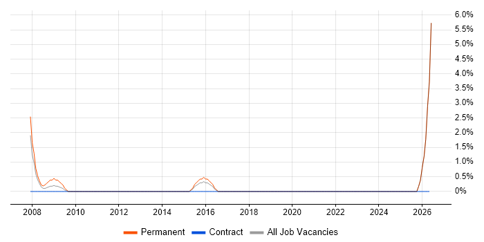Mentor Graphics job vacancy trend in Maidstone