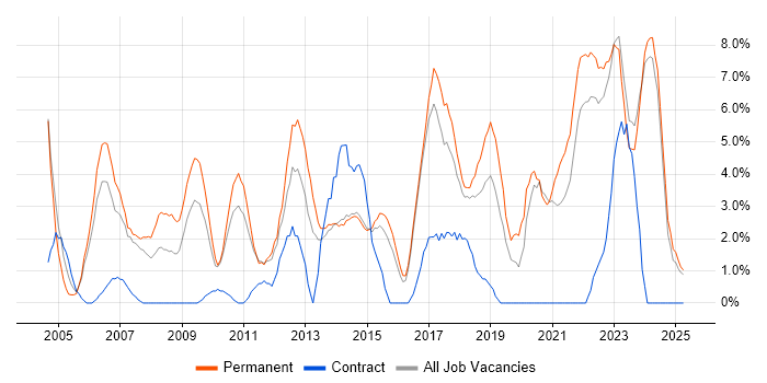 Job vacancy trend for Mentoring in Maidstone Job vacancy trend for Mentoring in Maidstone