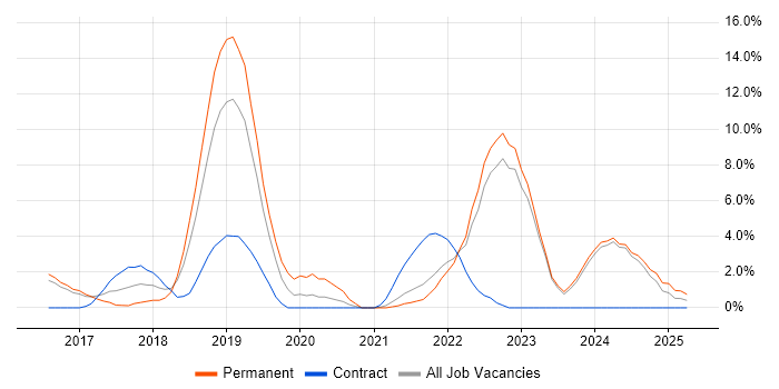 Job vacancy trend for Microservices in Maidstone