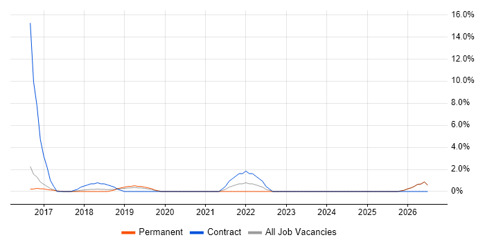 Microsoft 365 Engineer job vacancy trend in Maidstone