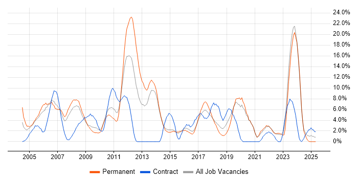 Job vacancy trend for Microsoft Certification in Maidstone Job vacancy trend for Microsoft Certification in Maidstone