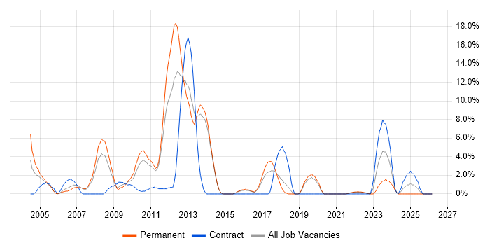 Microsoft Certified Professional job vacancy trend in Maidstone