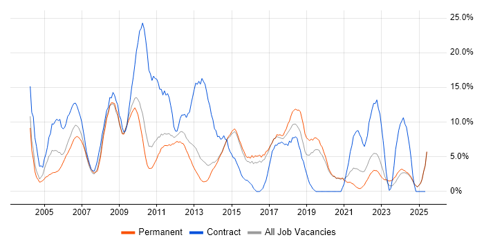 Job vacancy trend for Microsoft Exchange in Maidstone Job vacancy trend for Microsoft Exchange in Maidstone