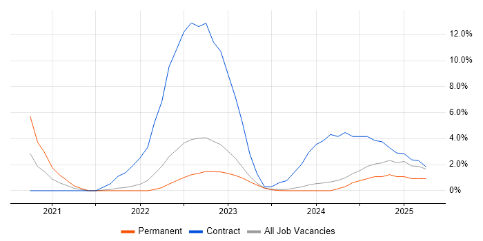 Job vacancy trend for Microsoft Intune in Maidstone