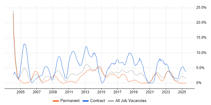 Job vacancy trend for Migration in Maidstone