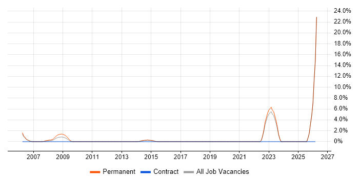 Military job vacancy trend in Maidstone