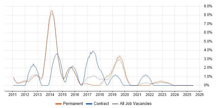 Job vacancy trend for Mobile App in Maidstone Job vacancy trend for Mobile App in Maidstone