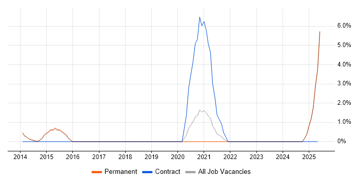 Job vacancy trend for Mobile First in Maidstone