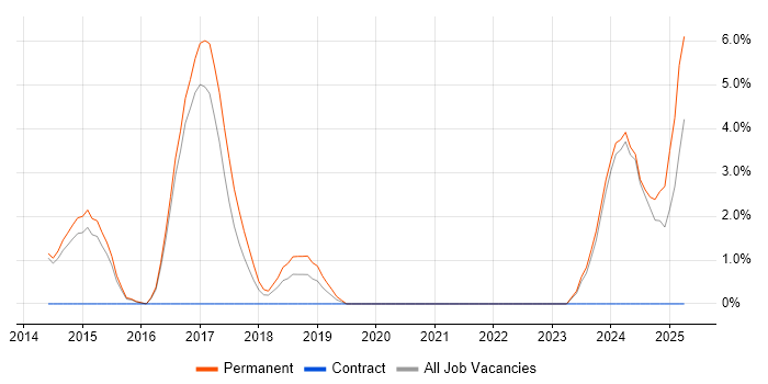 Job vacancy trend for MongoDB in Maidstone