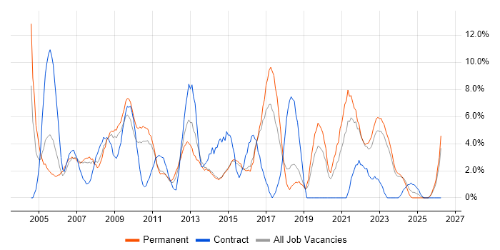 Microsoft Excel job vacancy trend in Maidstone