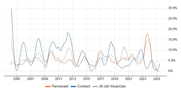 Job vacancy trend for Microsoft Office in Maidstone