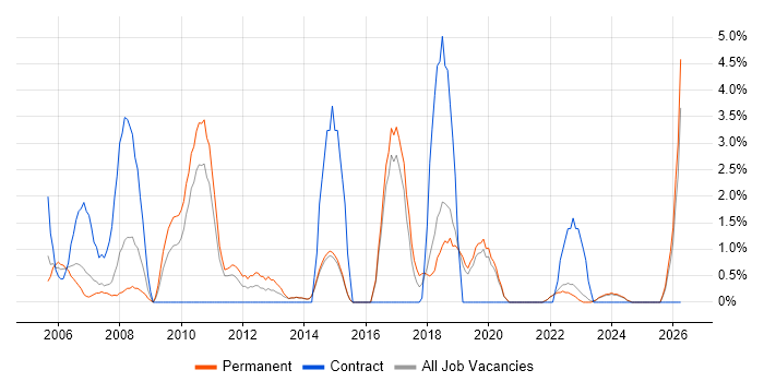 Microsoft PowerPoint job vacancy trend in Maidstone