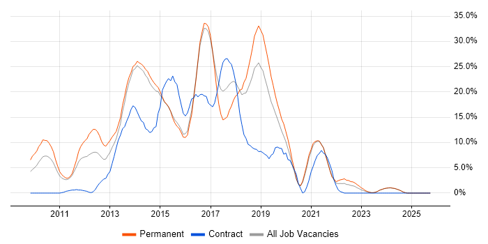 MVC job vacancy trend in Maidstone